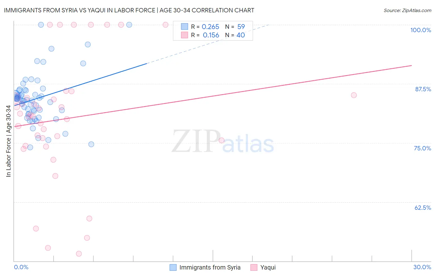 Immigrants from Syria vs Yaqui In Labor Force | Age 30-34