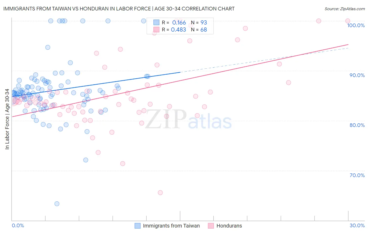 Immigrants from Taiwan vs Honduran In Labor Force | Age 30-34