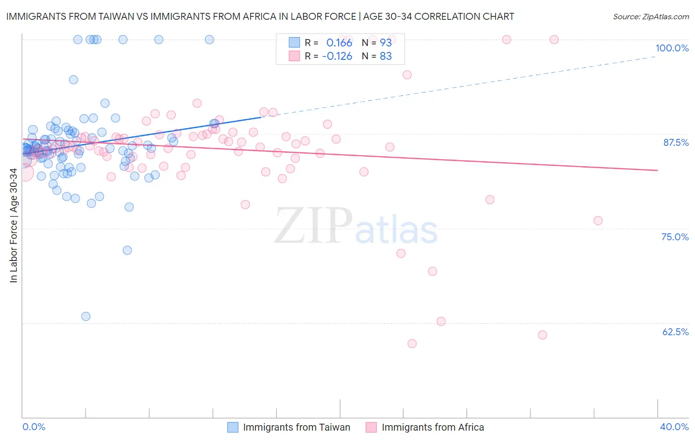 Immigrants from Taiwan vs Immigrants from Africa In Labor Force | Age 30-34