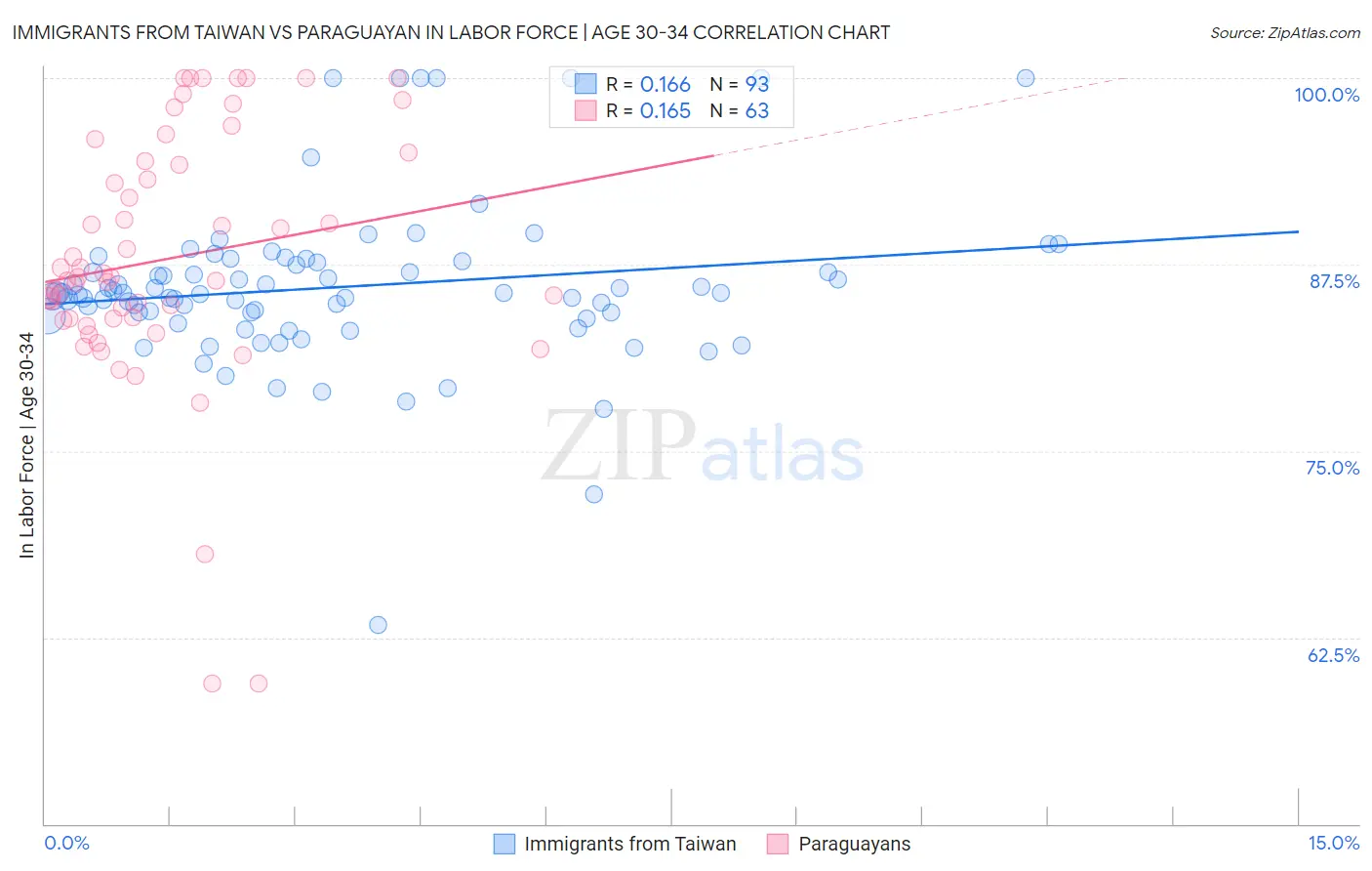 Immigrants from Taiwan vs Paraguayan In Labor Force | Age 30-34