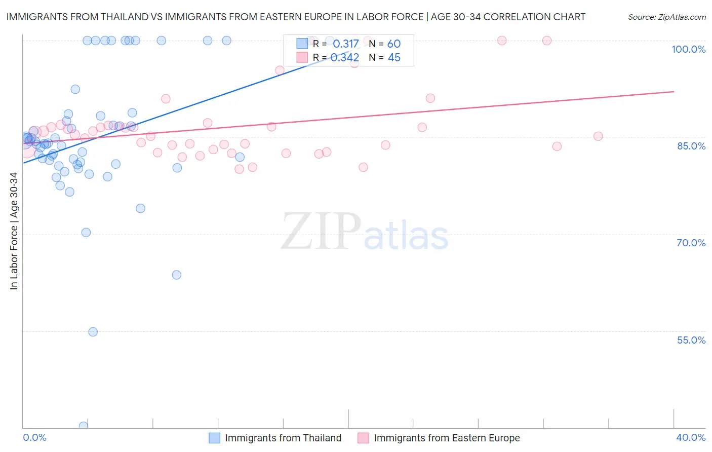 Immigrants from Thailand vs Immigrants from Eastern Europe In Labor Force | Age 30-34