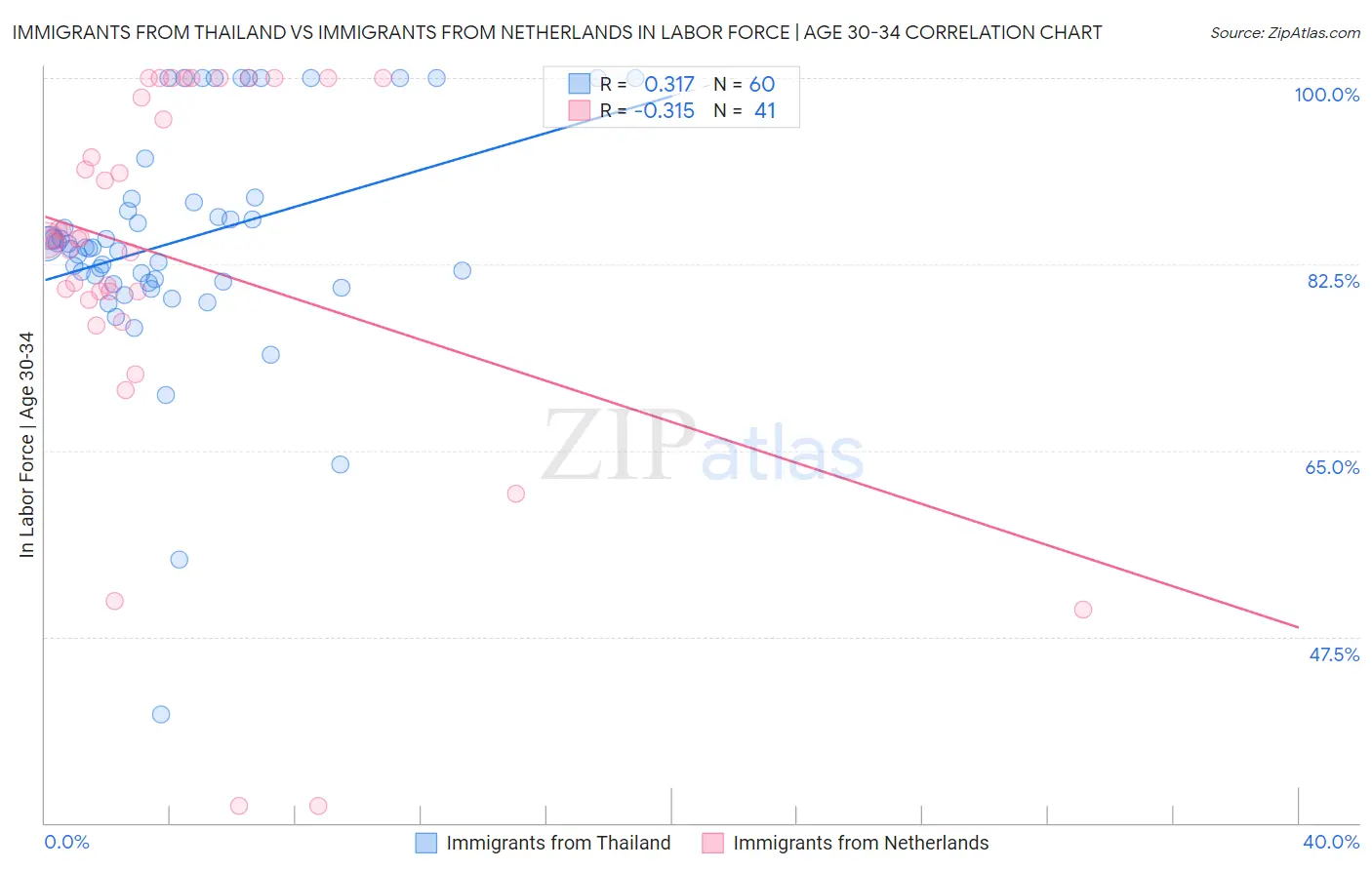 Immigrants from Thailand vs Immigrants from Netherlands In Labor Force | Age 30-34