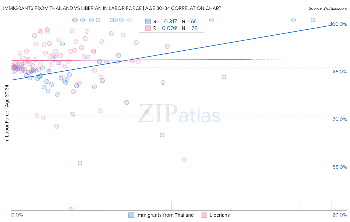 Immigrants from Thailand vs Liberian In Labor Force | Age 30-34