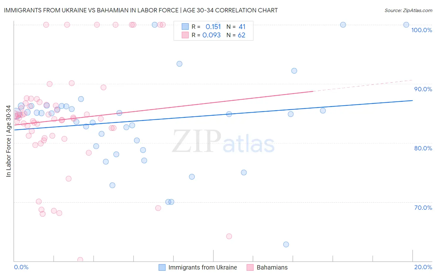 Immigrants from Ukraine vs Bahamian In Labor Force | Age 30-34