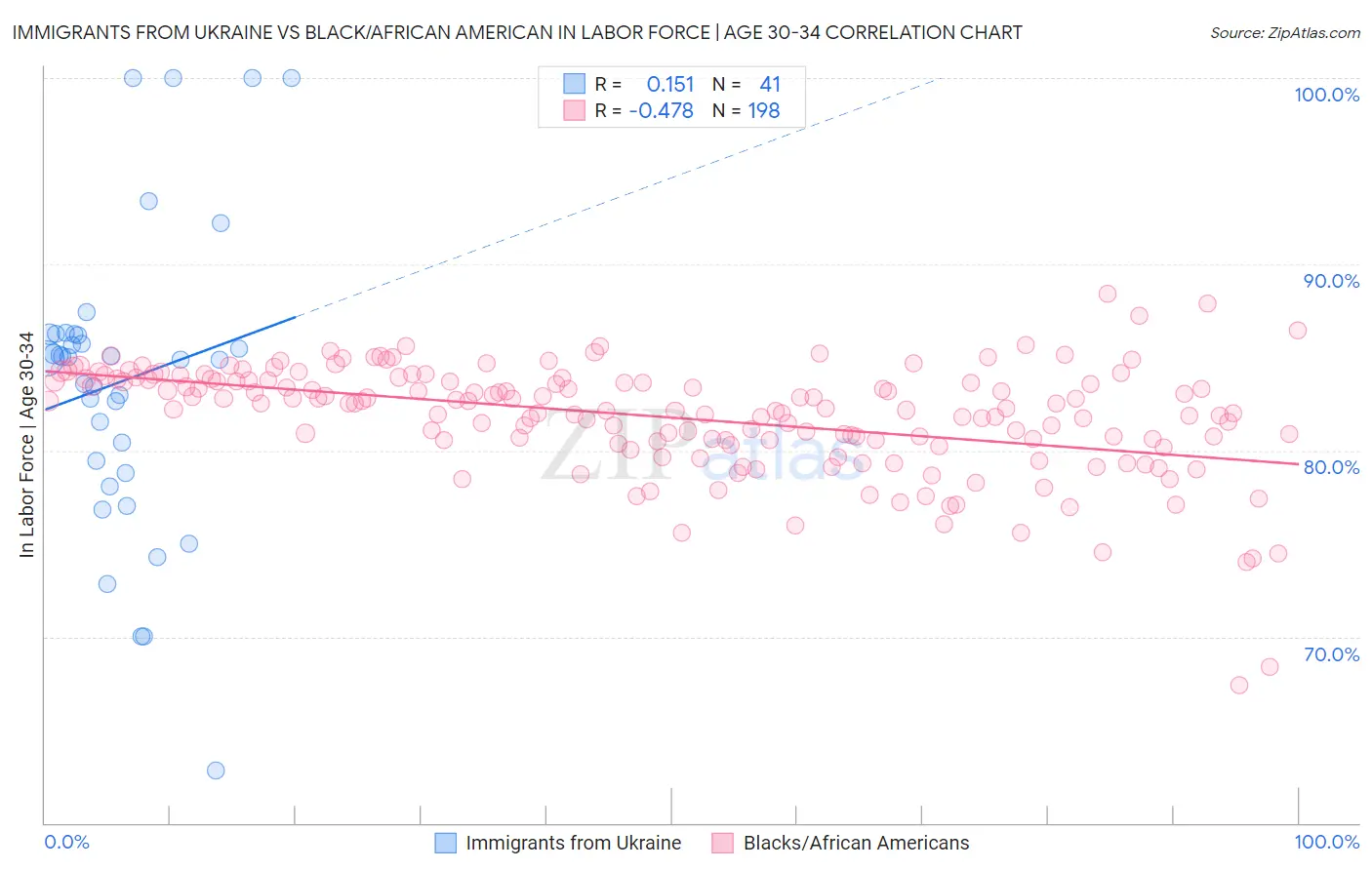 Immigrants from Ukraine vs Black/African American In Labor Force | Age 30-34