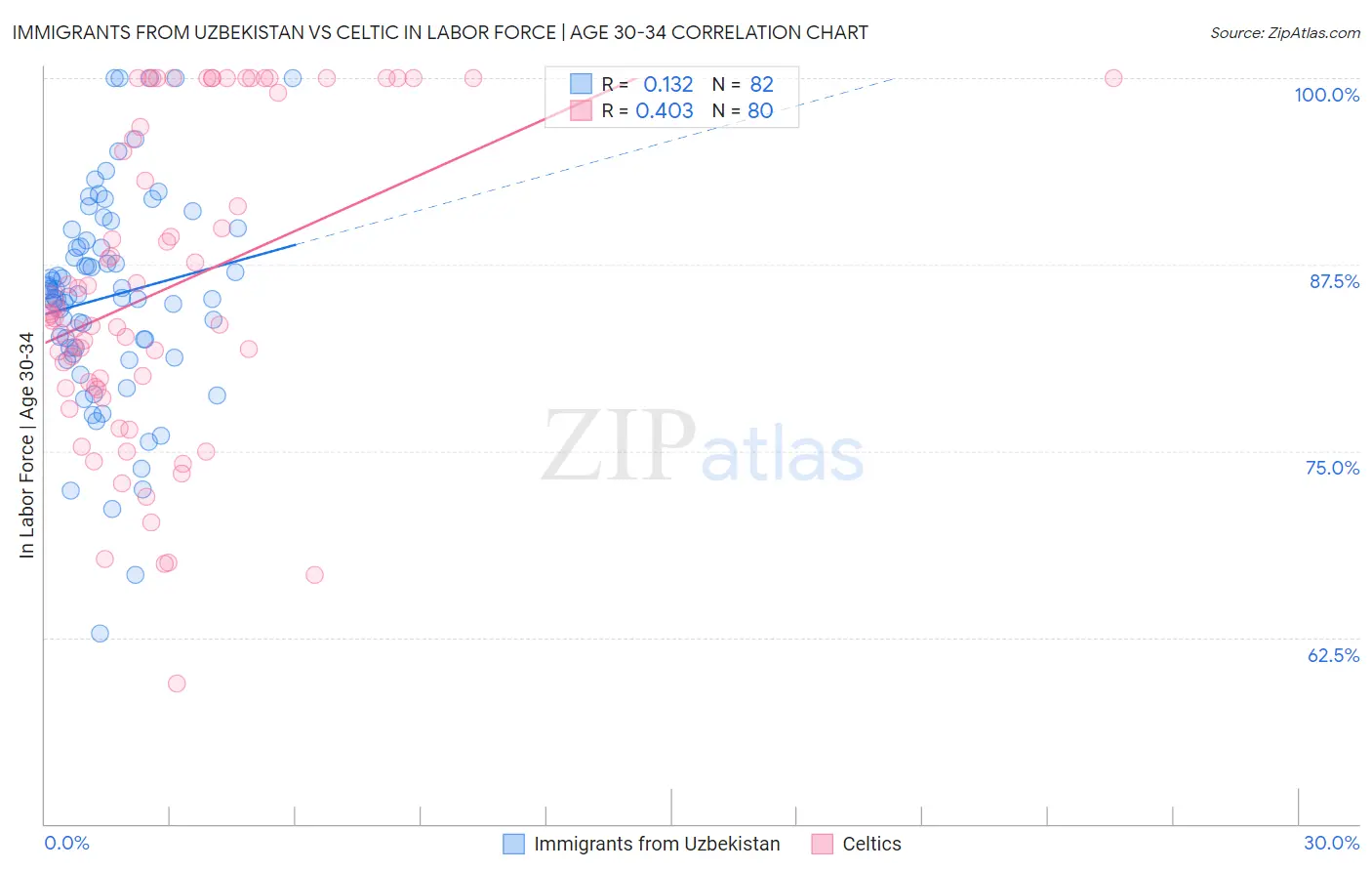 Immigrants from Uzbekistan vs Celtic In Labor Force | Age 30-34