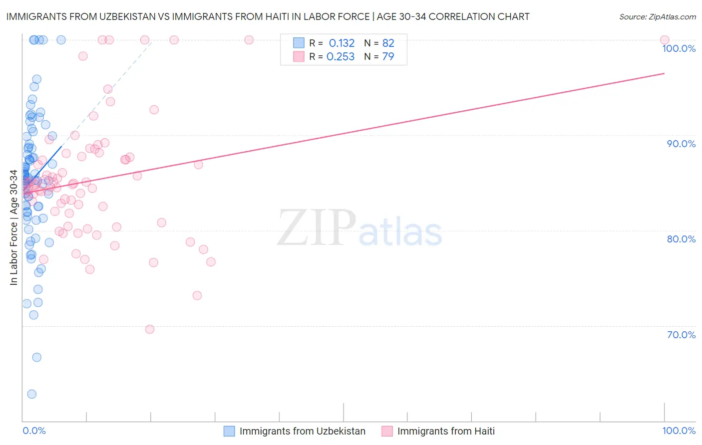 Immigrants from Uzbekistan vs Immigrants from Haiti In Labor Force | Age 30-34