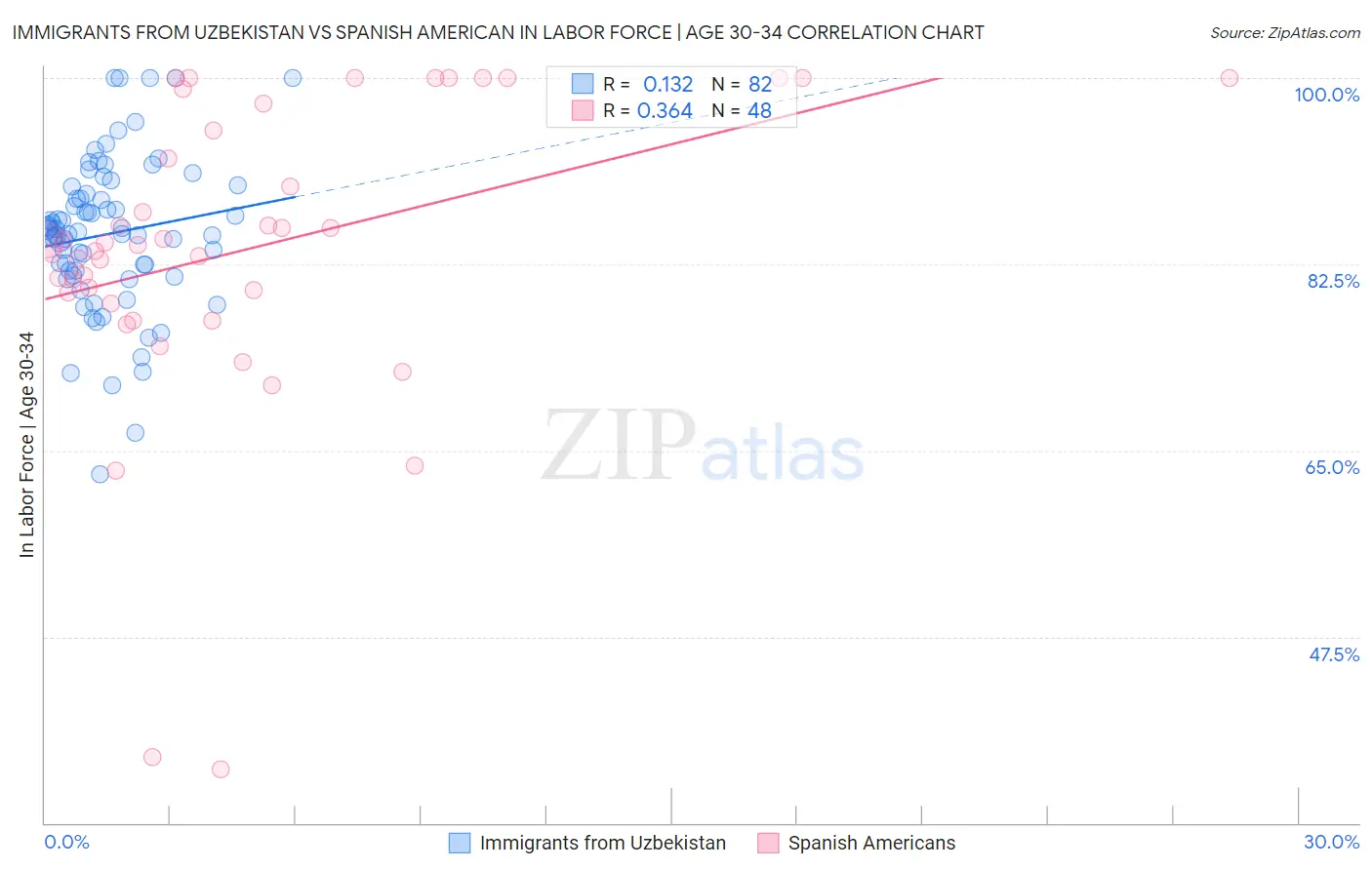 Immigrants from Uzbekistan vs Spanish American In Labor Force | Age 30-34