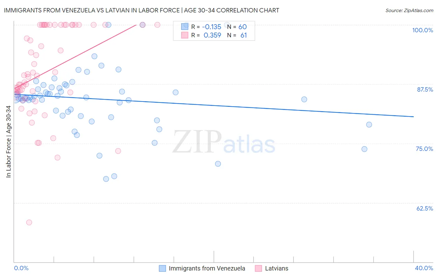 Immigrants from Venezuela vs Latvian In Labor Force | Age 30-34