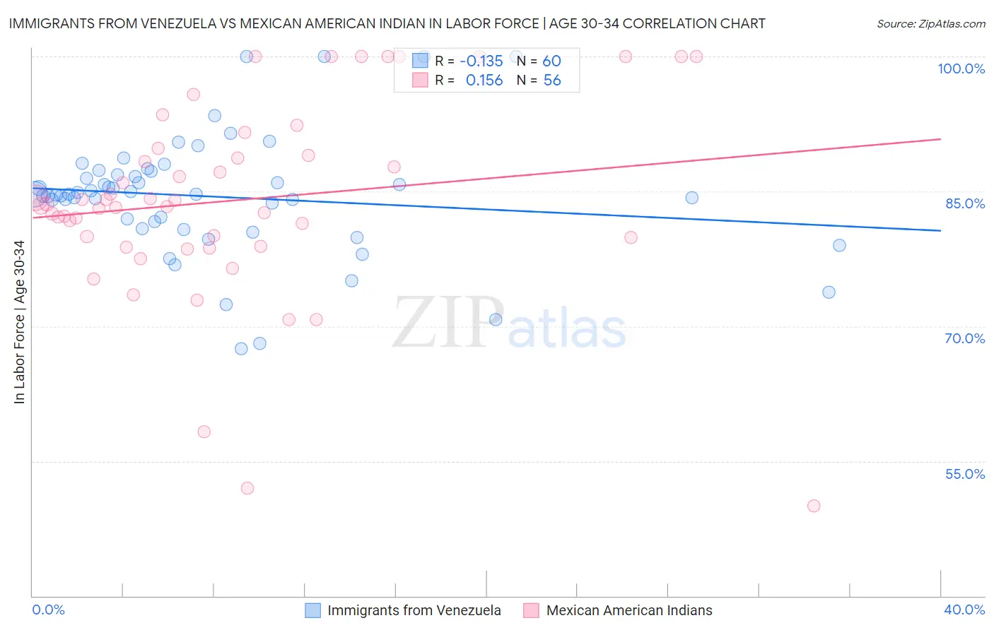 Immigrants from Venezuela vs Mexican American Indian In Labor Force | Age 30-34