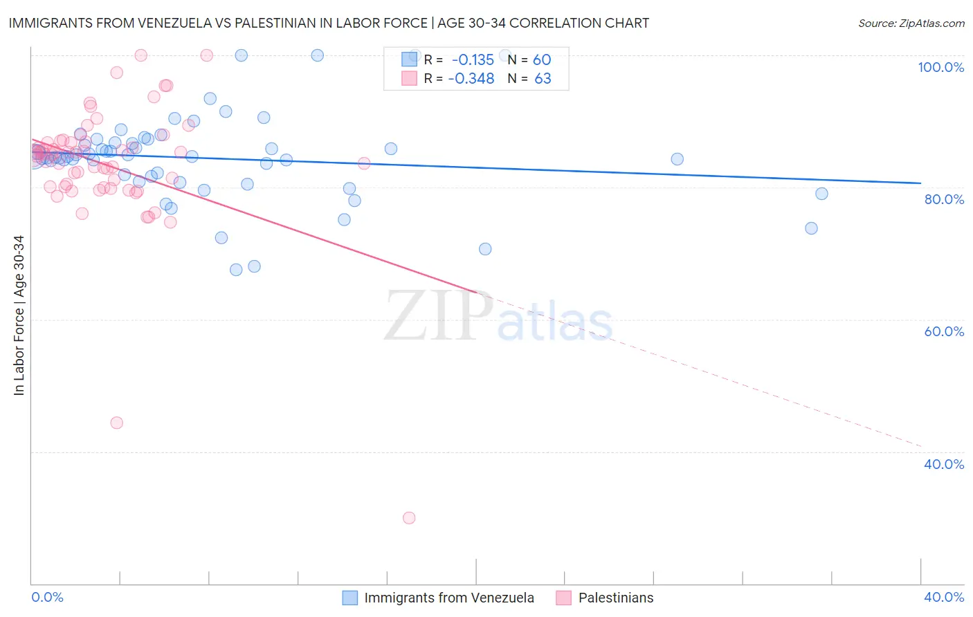 Immigrants from Venezuela vs Palestinian In Labor Force | Age 30-34