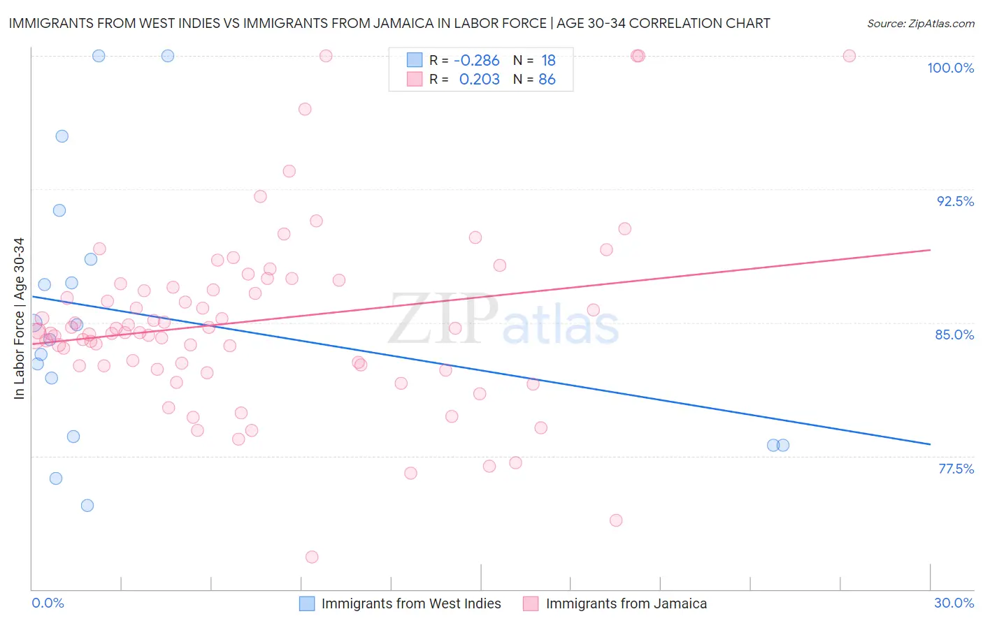 Immigrants from West Indies vs Immigrants from Jamaica In Labor Force | Age 30-34