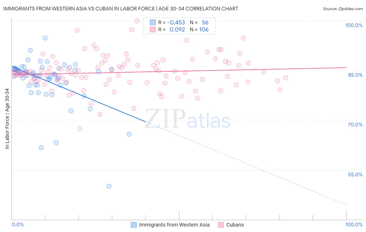 Immigrants from Western Asia vs Cuban In Labor Force | Age 30-34