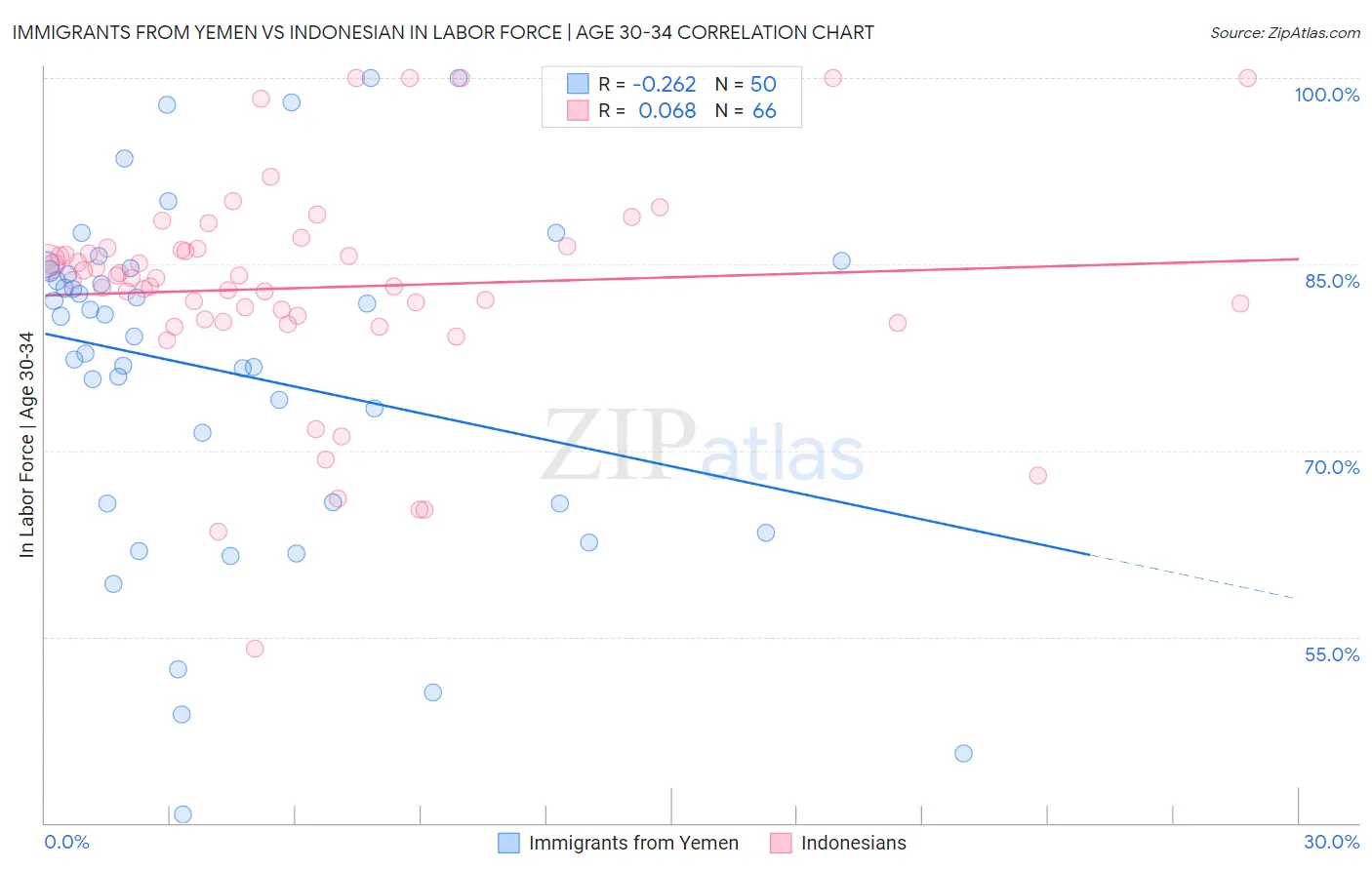 Immigrants from Yemen vs Indonesian In Labor Force | Age 30-34