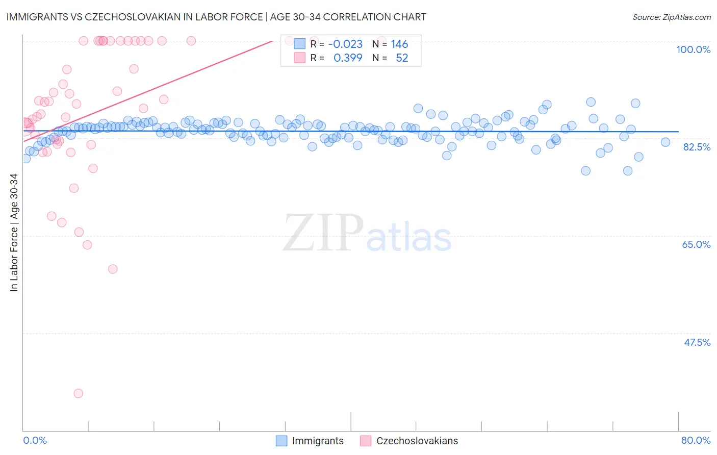 Immigrants vs Czechoslovakian In Labor Force | Age 30-34