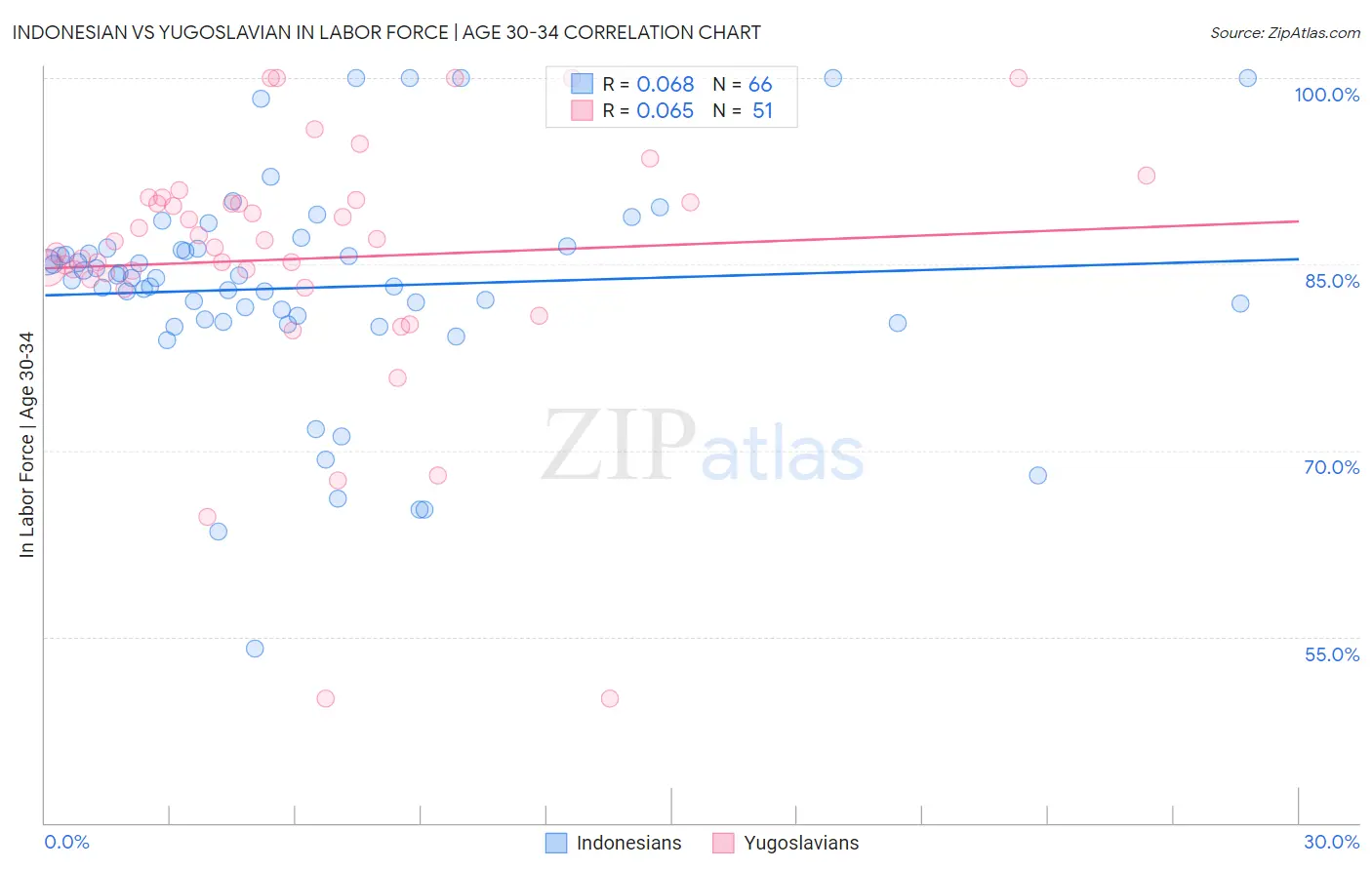 Indonesian vs Yugoslavian In Labor Force | Age 30-34