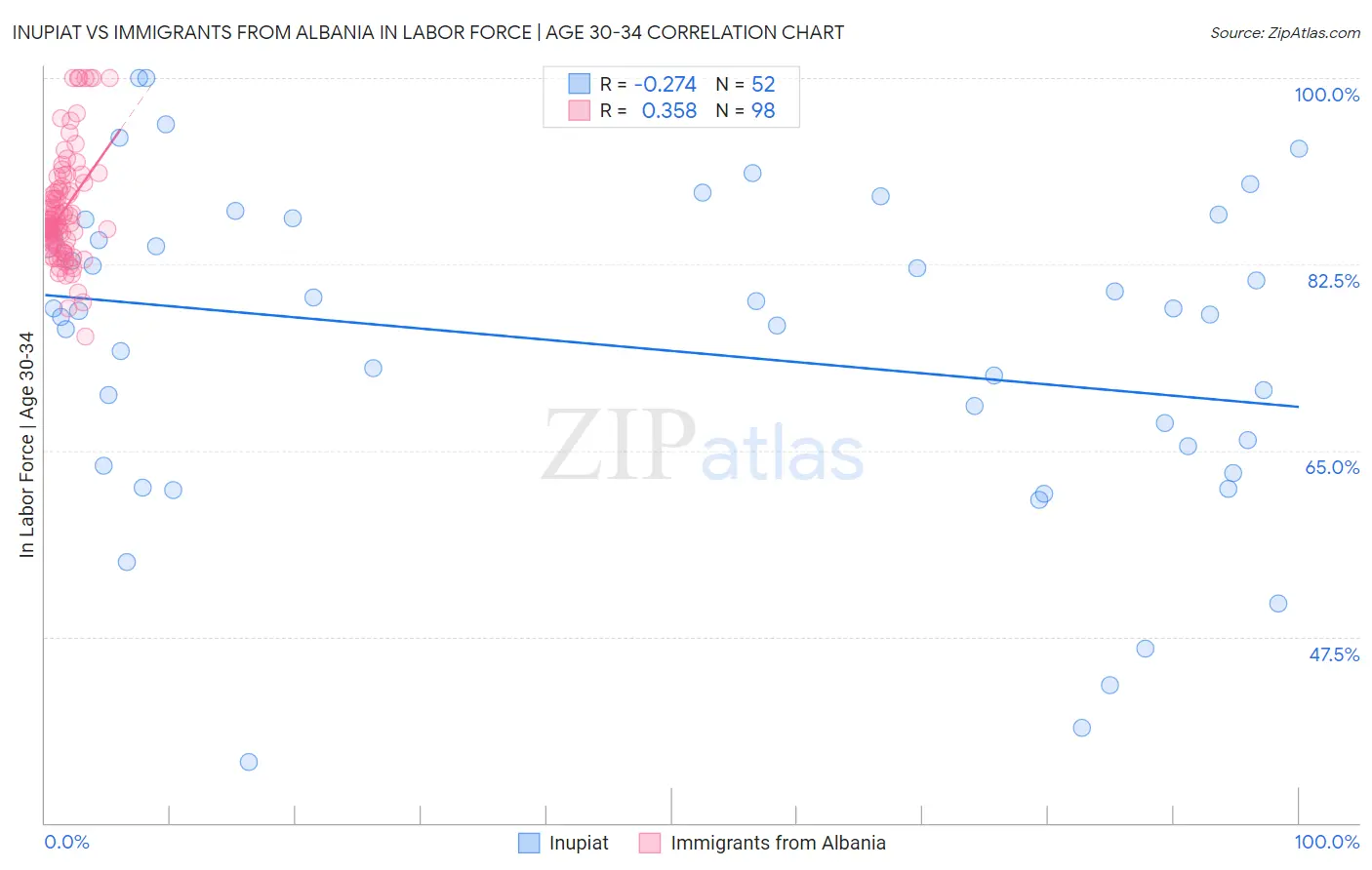 Inupiat vs Immigrants from Albania In Labor Force | Age 30-34