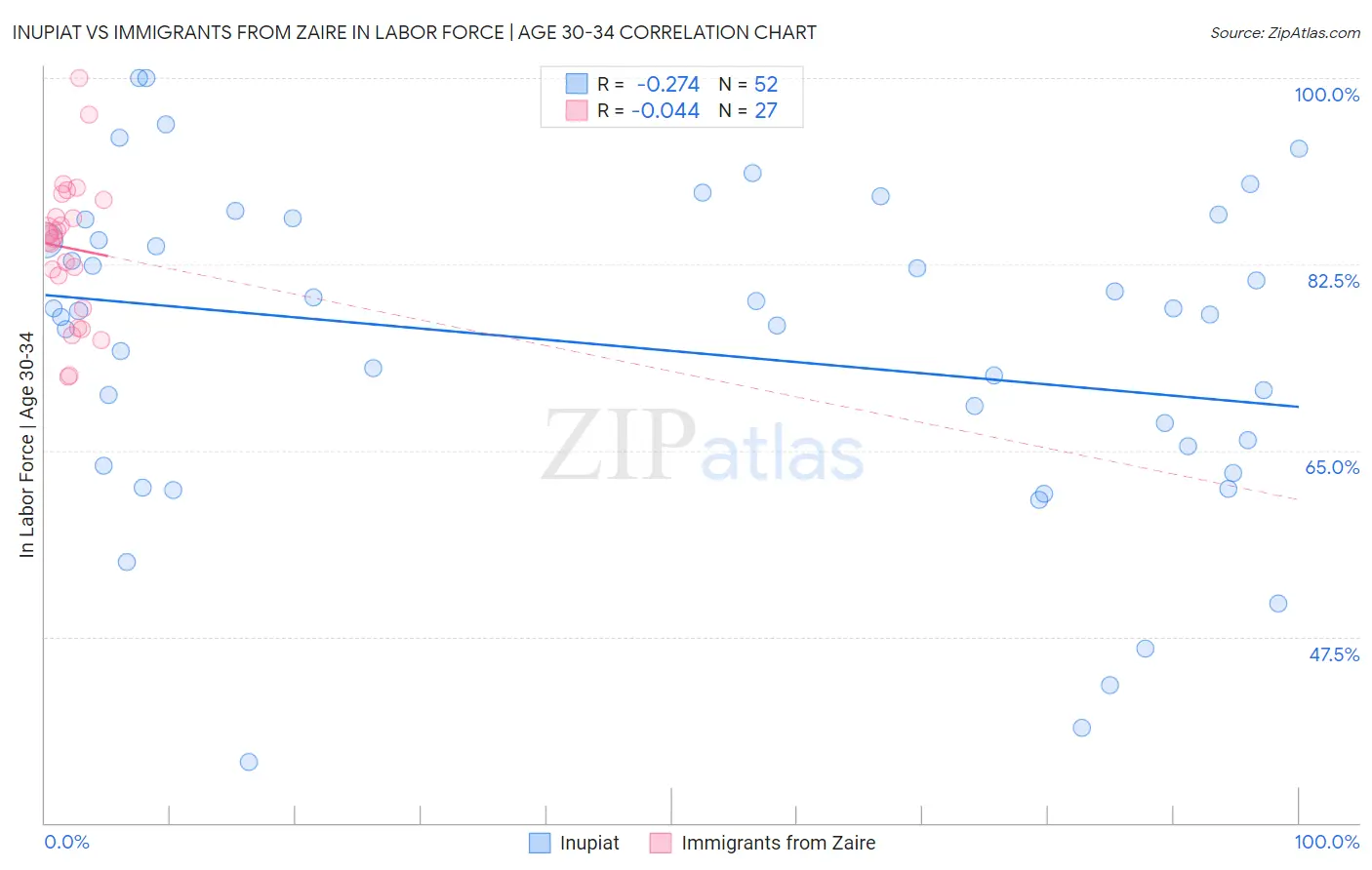 Inupiat vs Immigrants from Zaire In Labor Force | Age 30-34