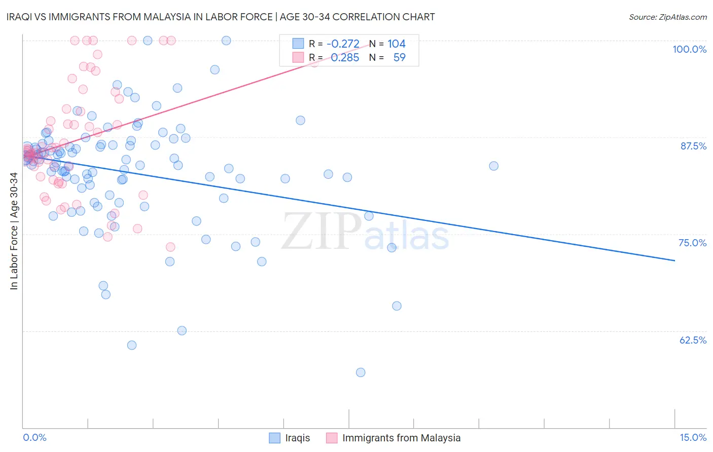 Iraqi vs Immigrants from Malaysia In Labor Force | Age 30-34