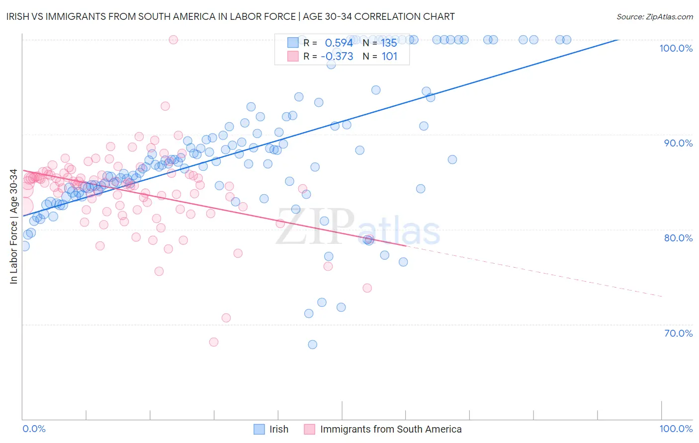 Irish vs Immigrants from South America In Labor Force | Age 30-34