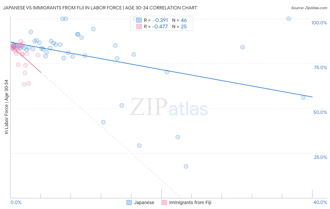 Japanese vs Immigrants from Fiji In Labor Force | Age 30-34