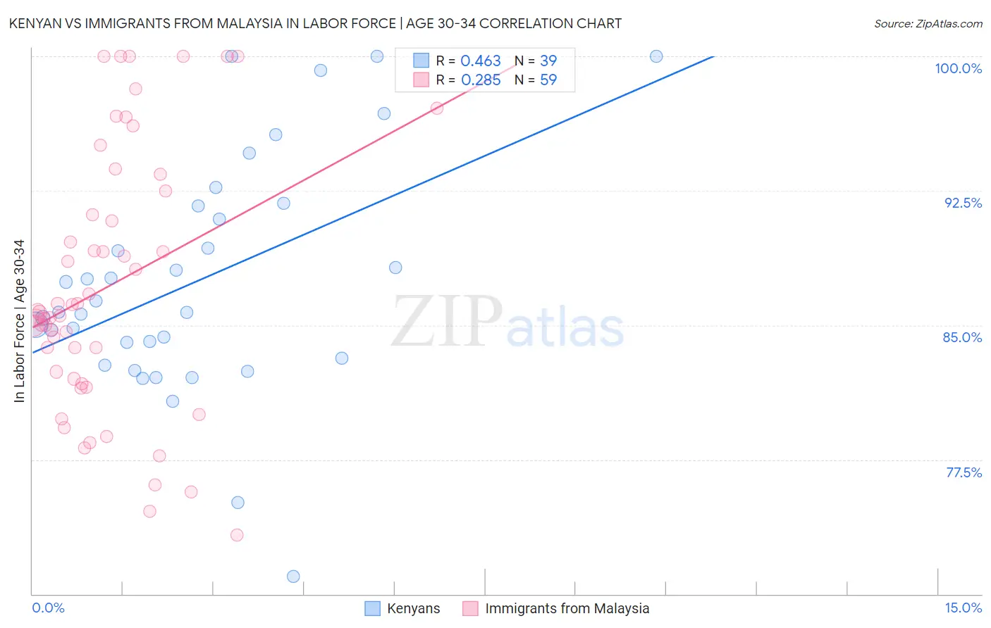 Kenyan vs Immigrants from Malaysia In Labor Force | Age 30-34