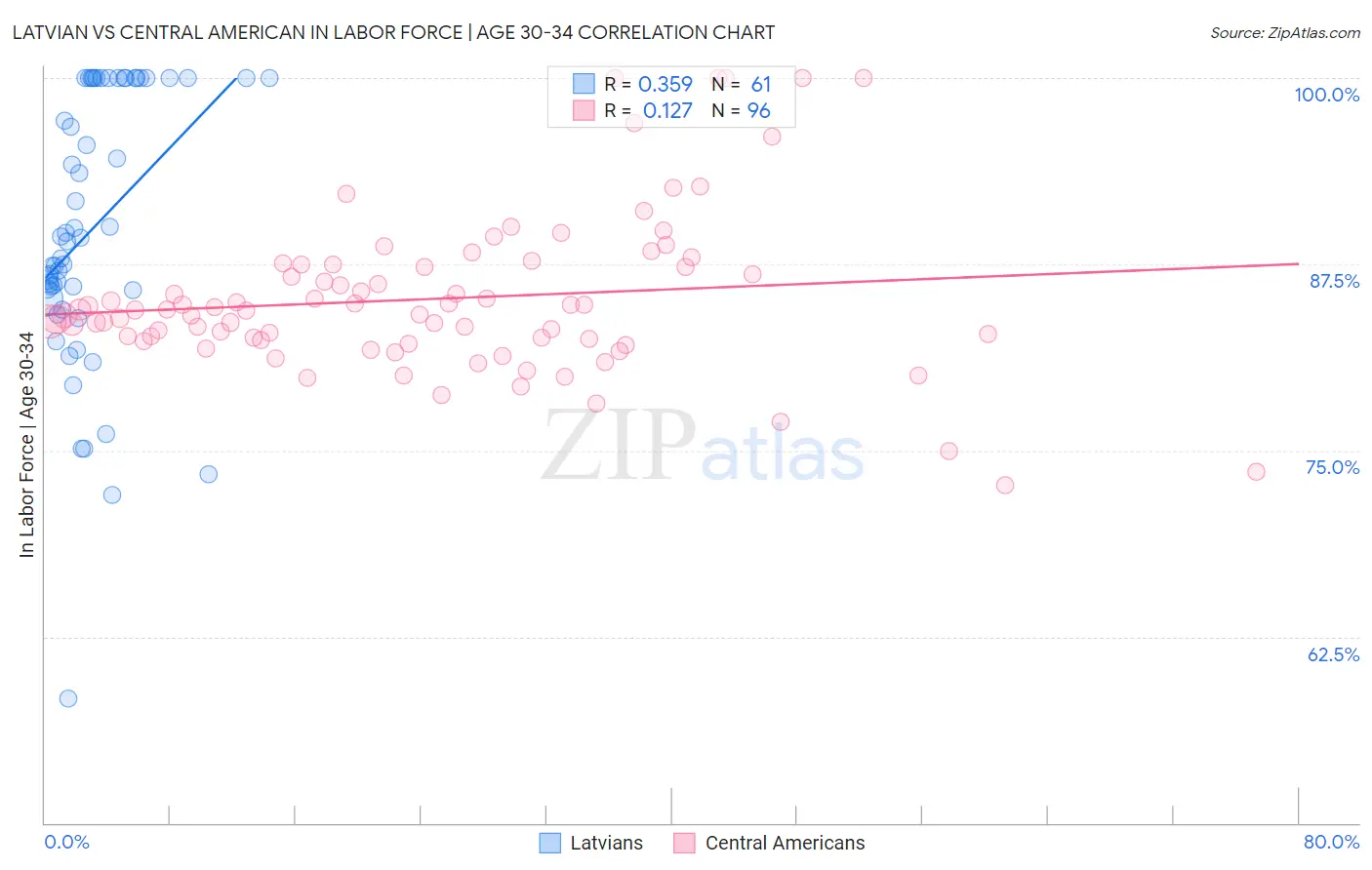 Latvian vs Central American In Labor Force | Age 30-34