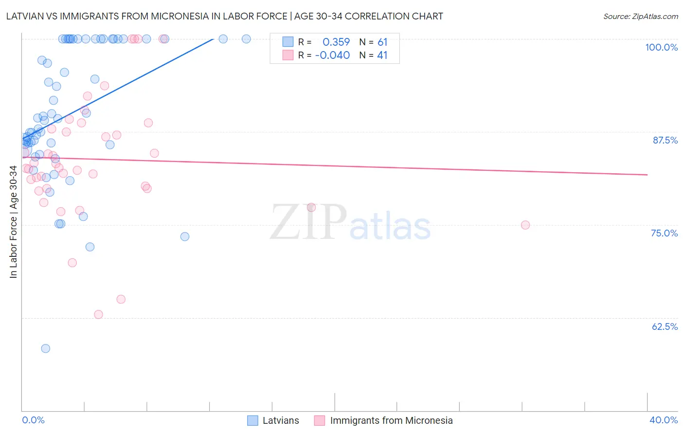 Latvian vs Immigrants from Micronesia In Labor Force | Age 30-34