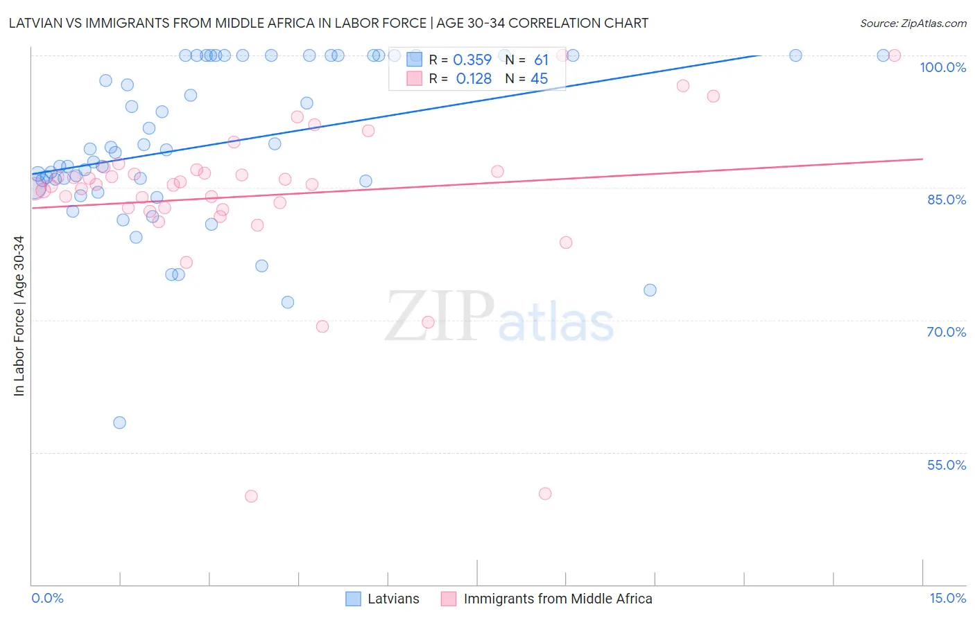 Latvian vs Immigrants from Middle Africa In Labor Force | Age 30-34