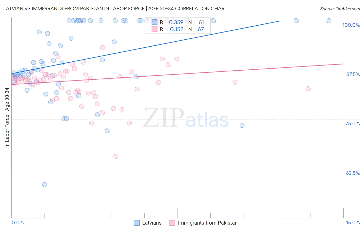 Latvian vs Immigrants from Pakistan In Labor Force | Age 30-34