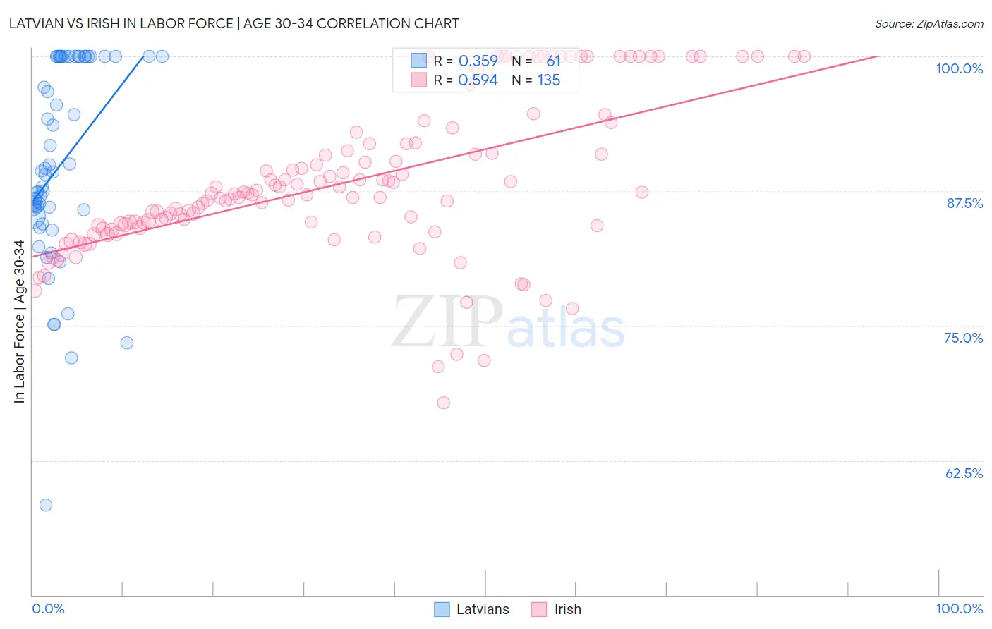 Latvian vs Irish In Labor Force | Age 30-34