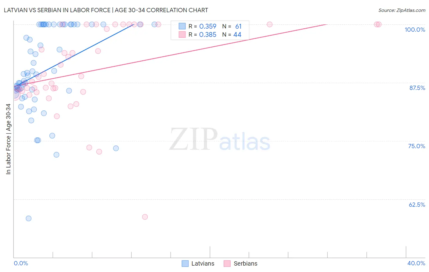 Latvian vs Serbian In Labor Force | Age 30-34