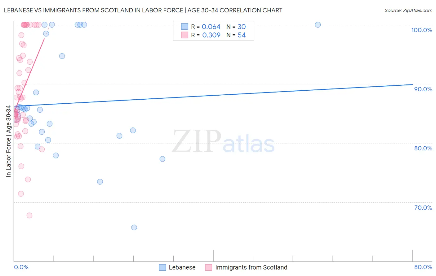 Lebanese vs Immigrants from Scotland In Labor Force | Age 30-34