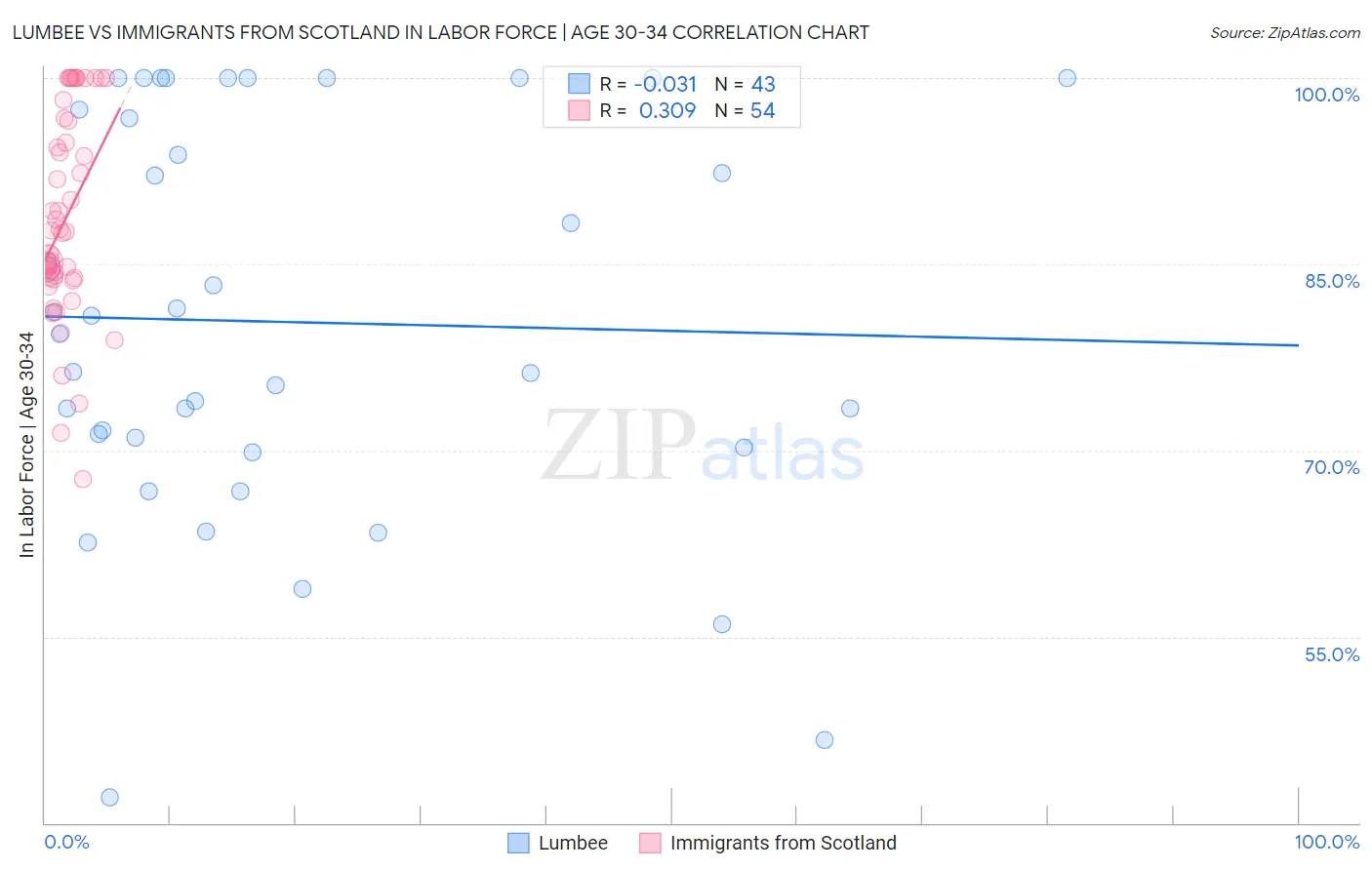 Lumbee vs Immigrants from Scotland In Labor Force | Age 30-34