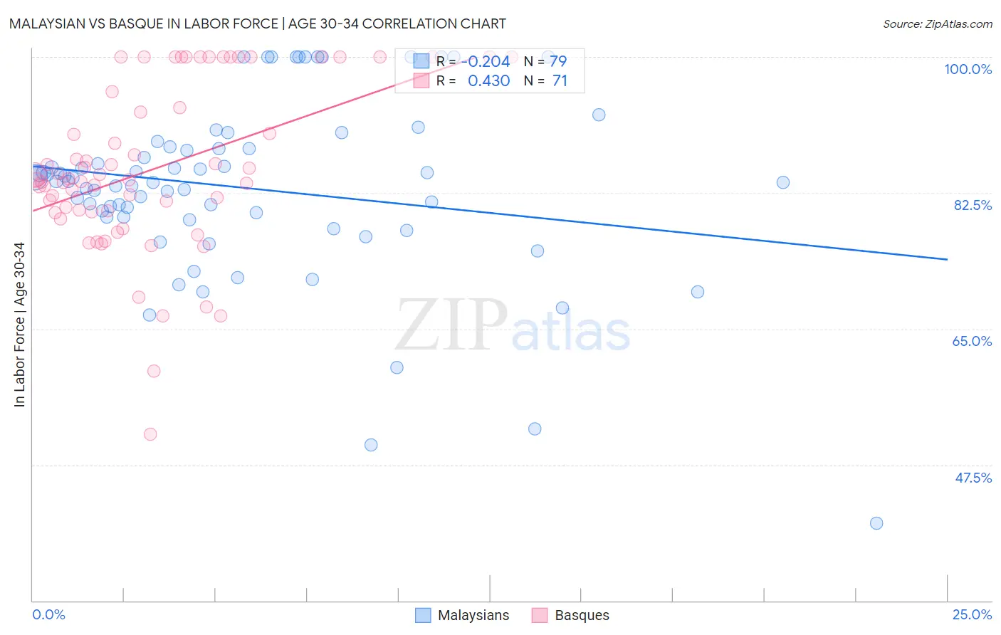 Malaysian vs Basque In Labor Force | Age 30-34