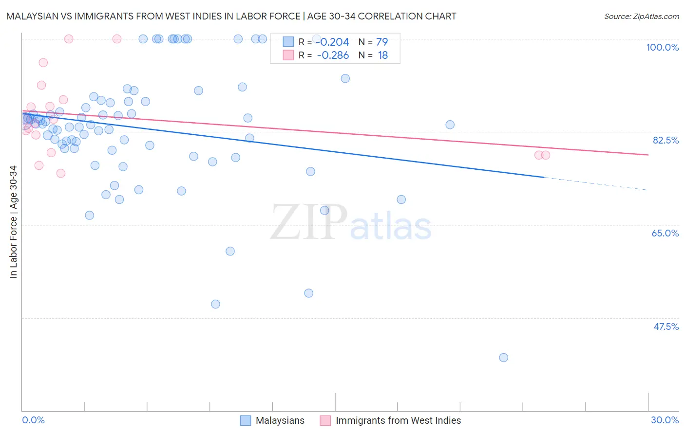 Malaysian vs Immigrants from West Indies In Labor Force | Age 30-34