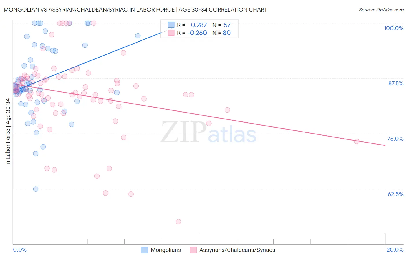 Mongolian vs Assyrian/Chaldean/Syriac In Labor Force | Age 30-34