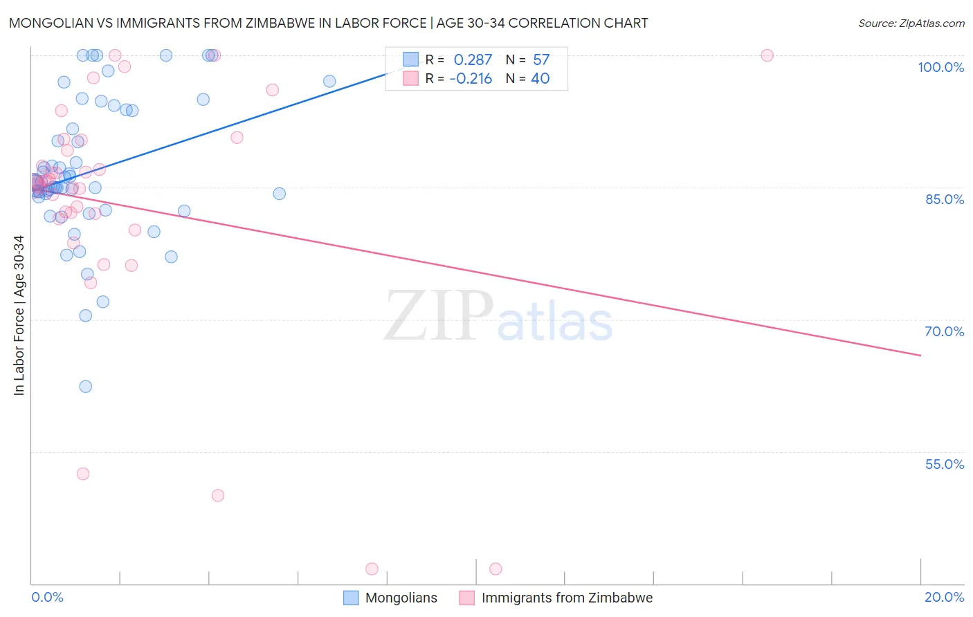 Mongolian vs Immigrants from Zimbabwe In Labor Force | Age 30-34