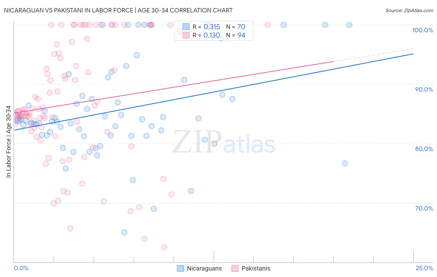 Nicaraguan vs Pakistani In Labor Force | Age 30-34