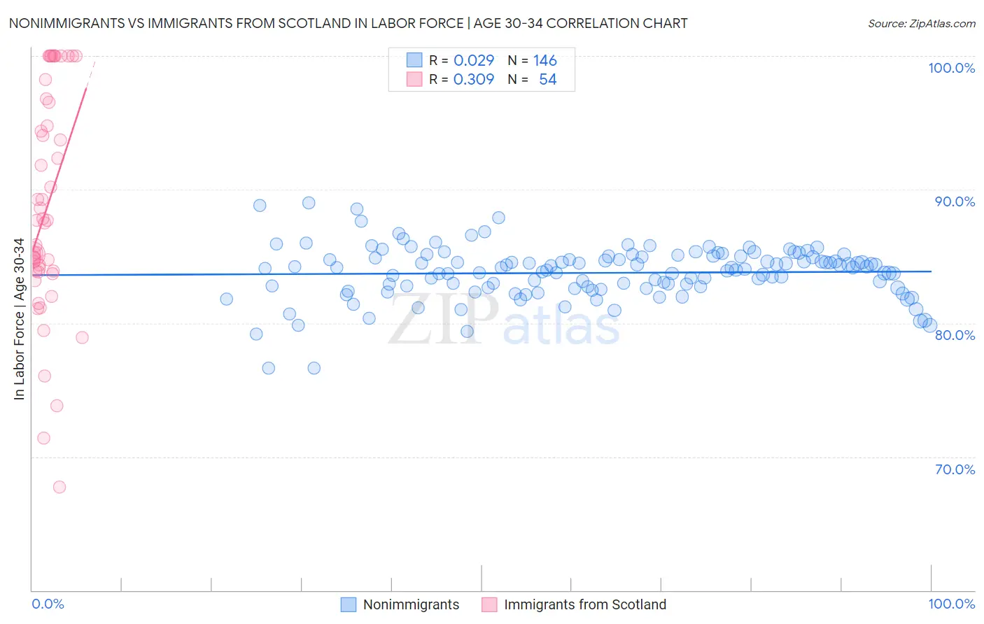 Nonimmigrants vs Immigrants from Scotland In Labor Force | Age 30-34