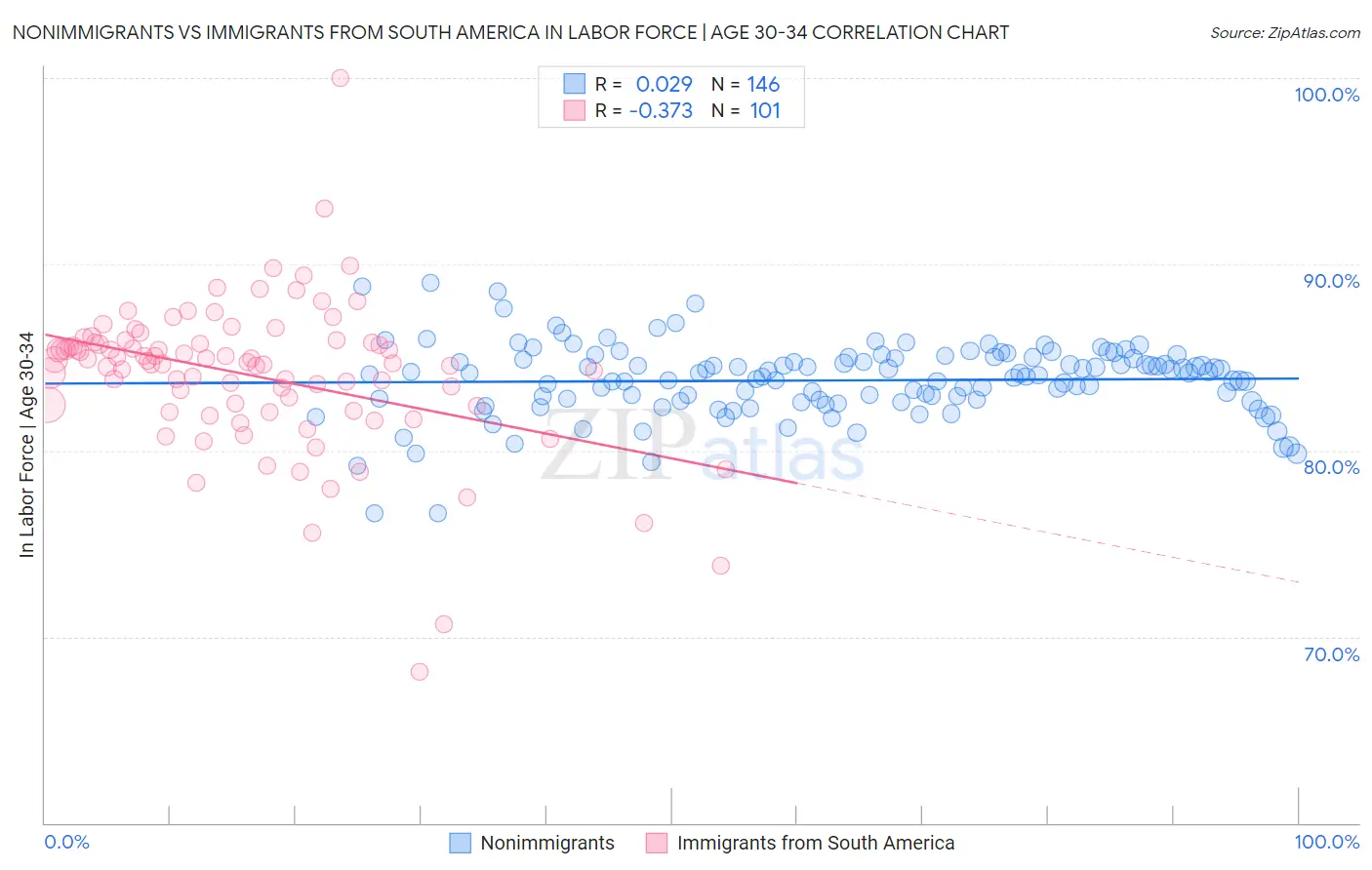 Nonimmigrants vs Immigrants from South America In Labor Force | Age 30-34