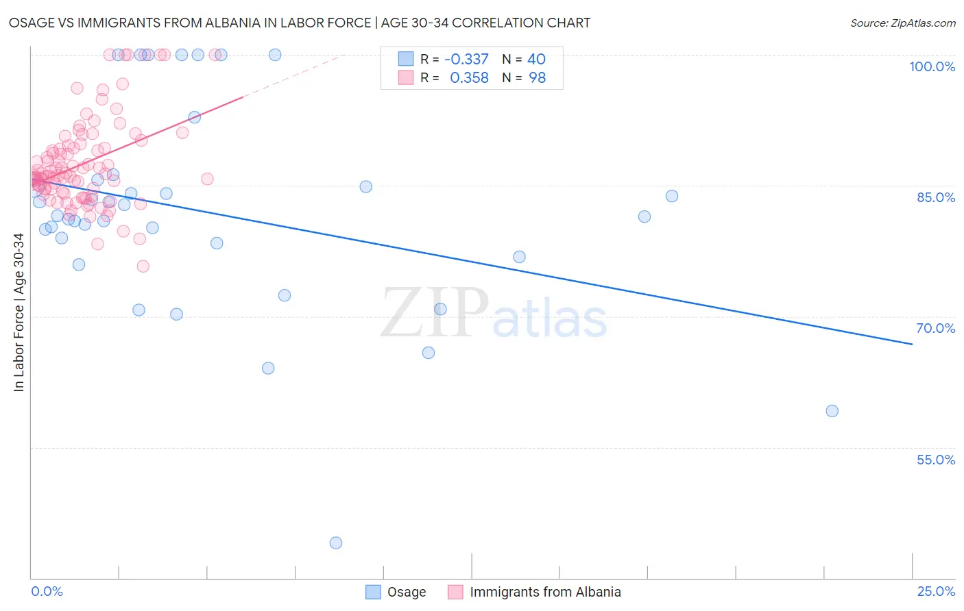 Osage vs Immigrants from Albania In Labor Force | Age 30-34