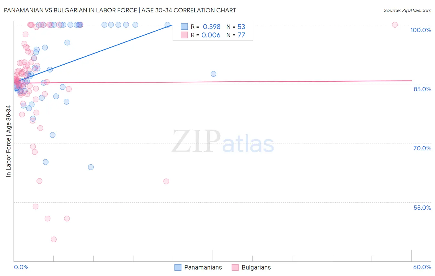 Panamanian vs Bulgarian In Labor Force | Age 30-34