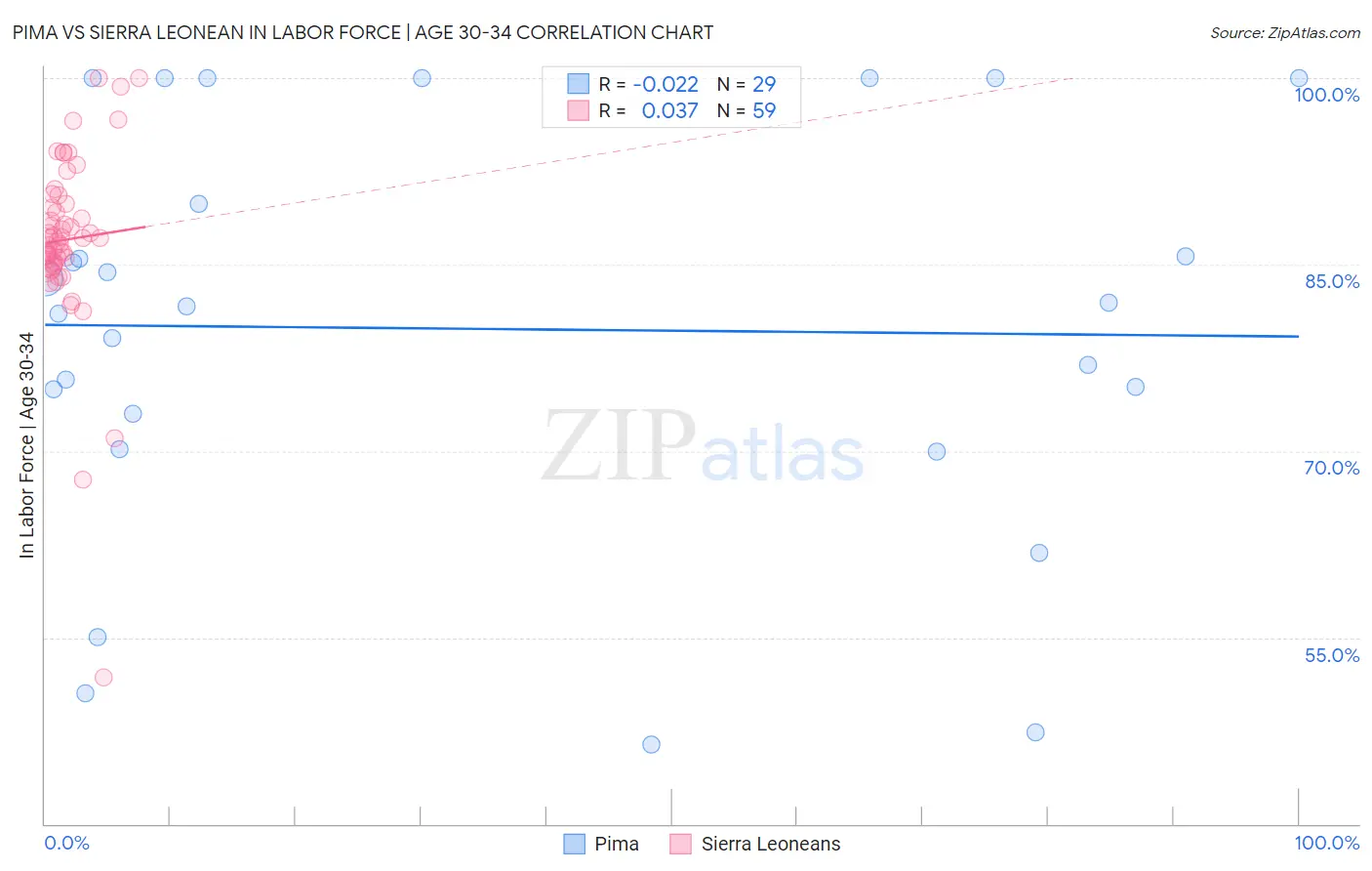 Pima vs Sierra Leonean In Labor Force | Age 30-34