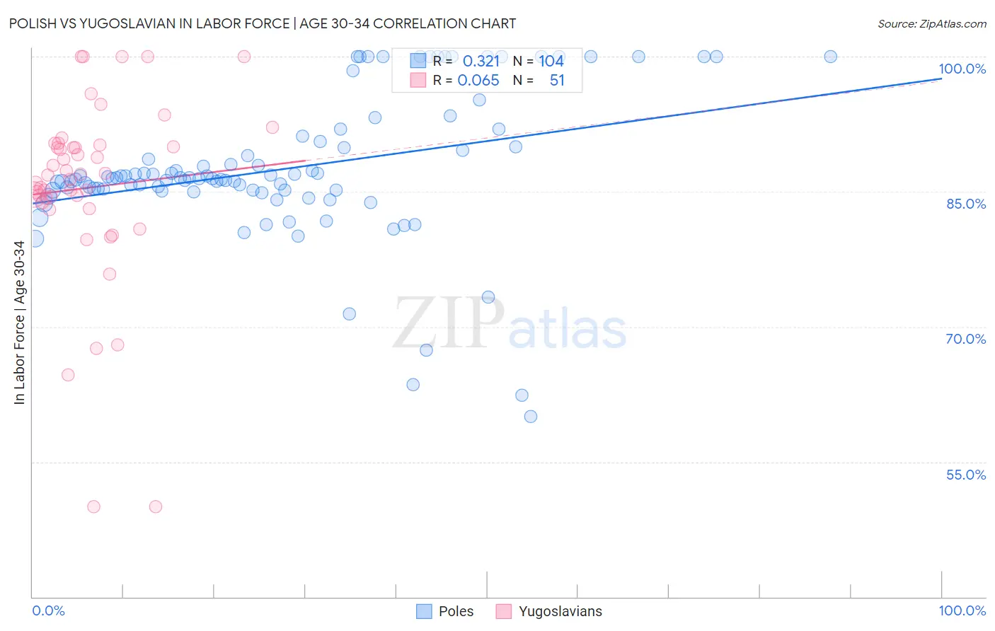 Polish vs Yugoslavian In Labor Force | Age 30-34