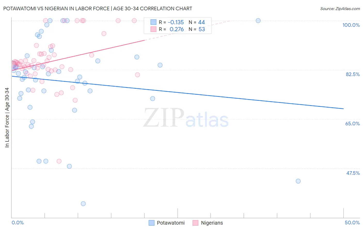 Potawatomi vs Nigerian In Labor Force | Age 30-34