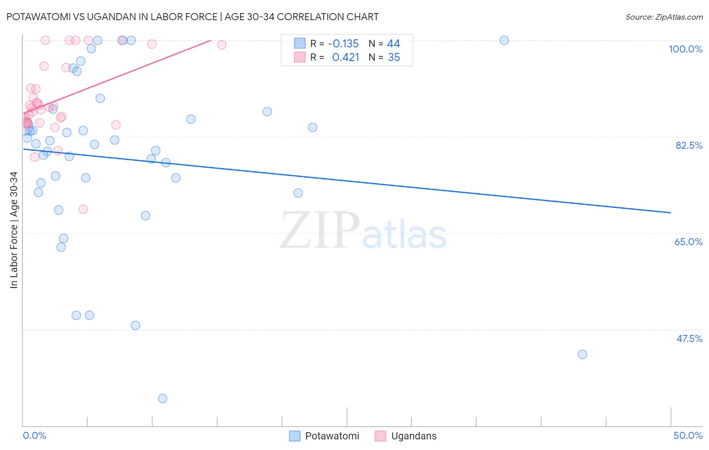 Potawatomi vs Ugandan In Labor Force | Age 30-34