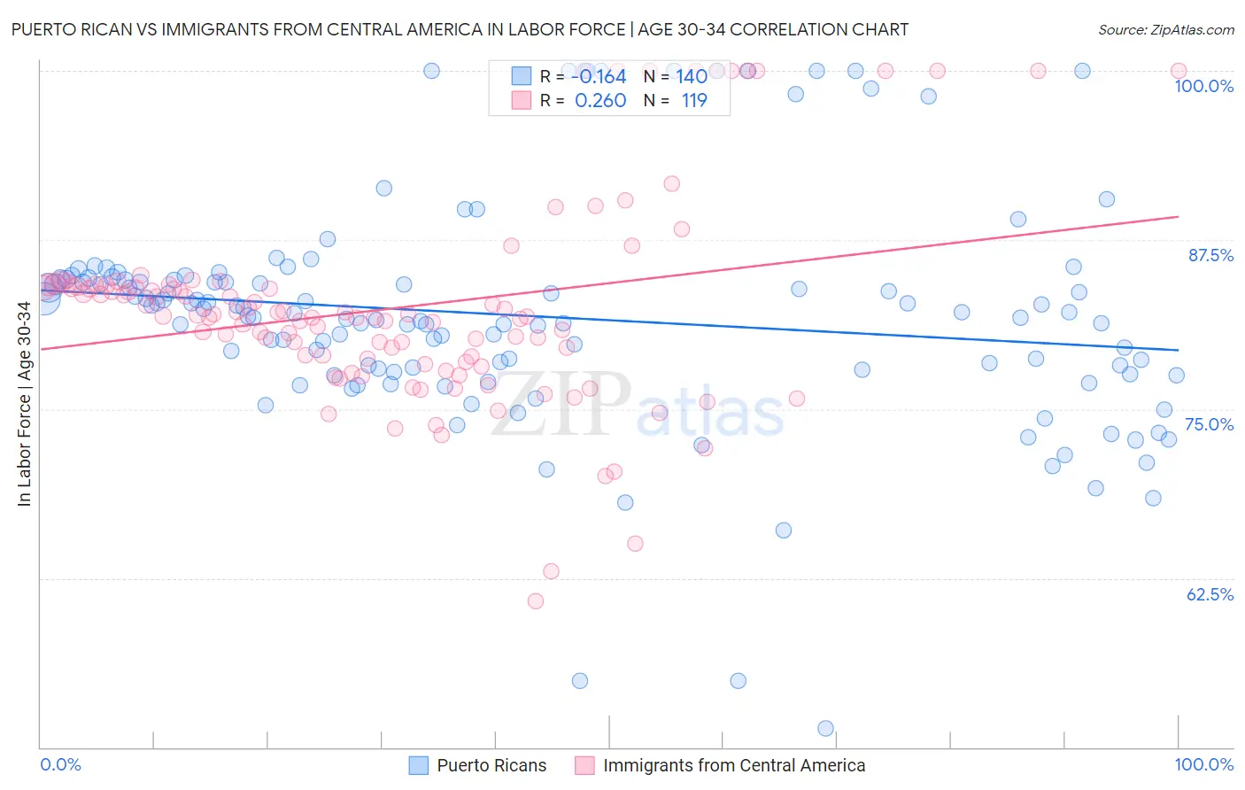 Puerto Rican vs Immigrants from Central America In Labor Force | Age 30-34