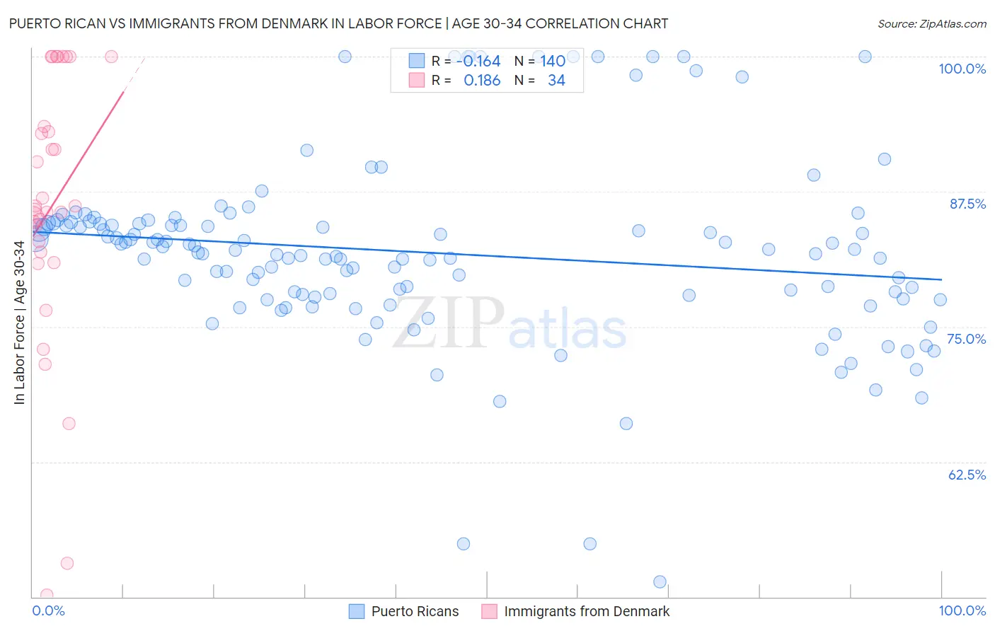 Puerto Rican vs Immigrants from Denmark In Labor Force | Age 30-34