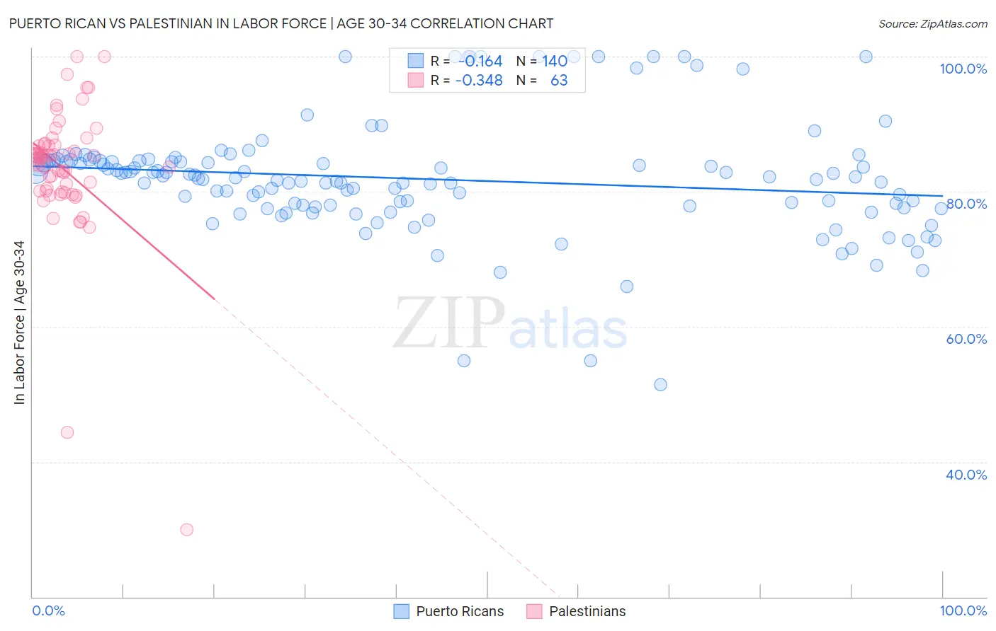 Puerto Rican vs Palestinian In Labor Force | Age 30-34